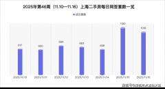 <b>环比小幅上升5%</b>