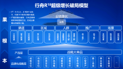 一张清晰的增加蓝图